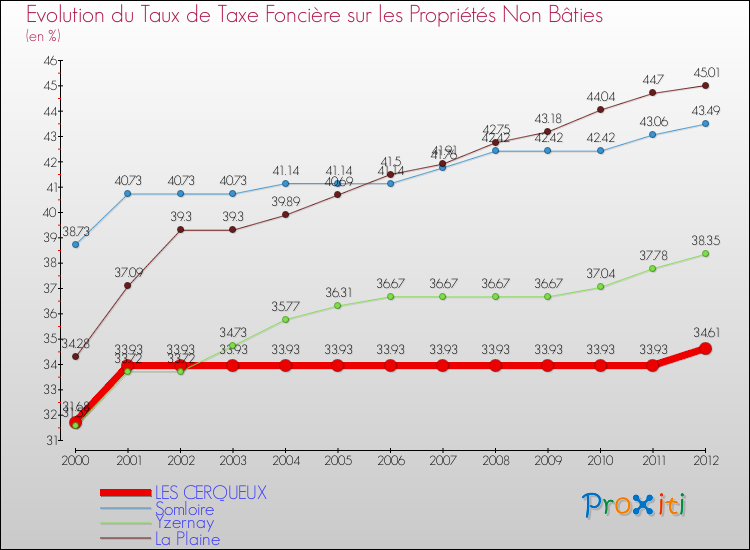 Evolution du taux de la taxe foncière sur les immeubles et terrains non batis pour LES CERQUEUX et les communes proches de 2000 à 2012 Comparaison des taux de la taxe foncière sur les immeubles et terrains non batis pour LES CERQUEUX et les communes voisines de 2000 à 2012
