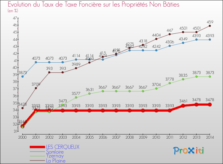 Evolution du taux de la taxe foncière sur les immeubles et terrains non batis pour LES CERQUEUX et les communes proches de 2000 à 2014 Comparaison des taux de la taxe foncière sur les immeubles et terrains non batis pour LES CERQUEUX et les communes voisines de 2000 à 2014