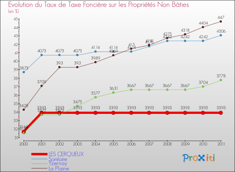 Evolution du taux de la taxe foncière sur les immeubles et terrains non batis pour LES CERQUEUX et les communes proches Comparaison des taux de la taxe foncière sur les immeubles et terrains non batis pour LES CERQUEUX et les communes voisines
