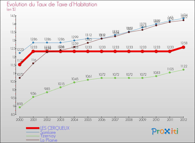 Evolution du taux de la taxe d'habitation pour LES CERQUEUX et les communes proches Comparaison des taux de la taxe d'habitation pour LES CERQUEUX et les communes voisines