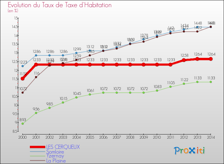 Evolution du taux de la taxe d'habitation pour LES CERQUEUX et les communes proches de 2000 à 2014 Comparaison des taux de la taxe d'habitation pour LES CERQUEUX et les communes voisines de 2000 à 2014