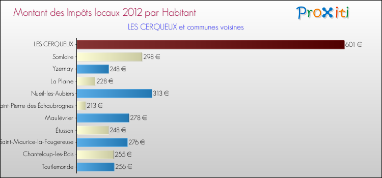 Montant des impôts locaux par Habitant pour LES CERQUEUX et les communes proches Comparaison des impôts locaux par habitant pour LES CERQUEUX et les communes voisines