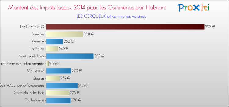 Montant des impôts locaux par Habitant pour LES CERQUEUX et les communes proches en 2014 Comparaison des impôts locaux par habitant pour LES CERQUEUX et les communes voisines en 2014