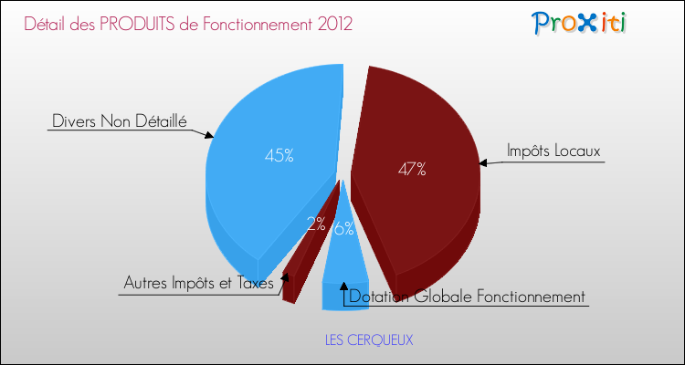 Décomposition du Budget de Fonctionnement 2012 de la commune de LES CERQUEUX Budget de Fonctionnement 2012 pour la commune de LES CERQUEUX