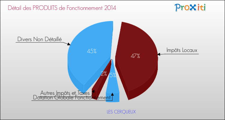 Décomposition du Budget de Fonctionnement 2014 de la commune de LES CERQUEUX Budget de Fonctionnement 2014 pour la commune de LES CERQUEUX