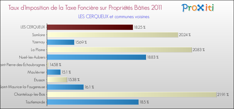 Taux d'imposition de la taxe foncière sur le bati 2011 pour LES CERQUEUX et les communes proches Comparaison des taux d'imposition de la taxe foncière sur le bati 2011 pour LES CERQUEUX et les communes voisines