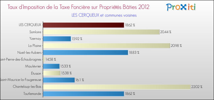Taux d'imposition de la taxe foncière sur le bati 2012 pour LES CERQUEUX et les communes proches Comparaison des taux d'imposition de la taxe foncière sur le bati 2012 pour LES CERQUEUX et les communes voisines