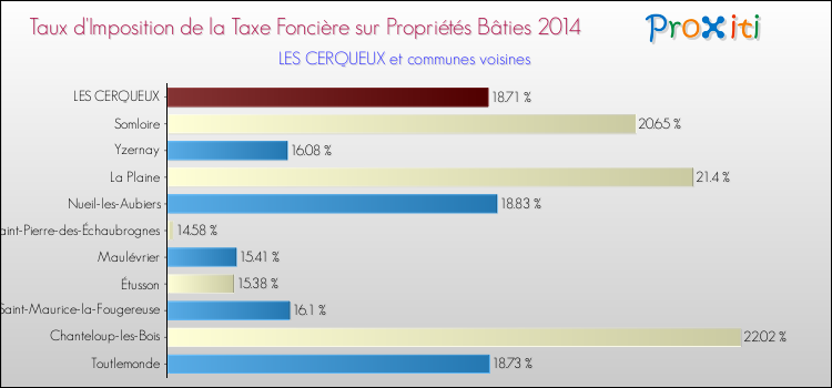 Taux d'imposition de la taxe foncière sur le bati 2014 pour LES CERQUEUX et les communes proches Comparaison des taux d'imposition de la taxe foncière sur le bati 2014 pour LES CERQUEUX et les communes voisines