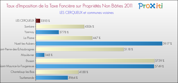 Taux d'imposition de la taxe foncière sur les immeubles et terrains non batis 2011 pour LES CERQUEUX et les communes proches Comparaison des taux d'imposition de la taxe foncière sur les immeubles et terrains non batis 2011 pour LES CERQUEUX et les communes voisines