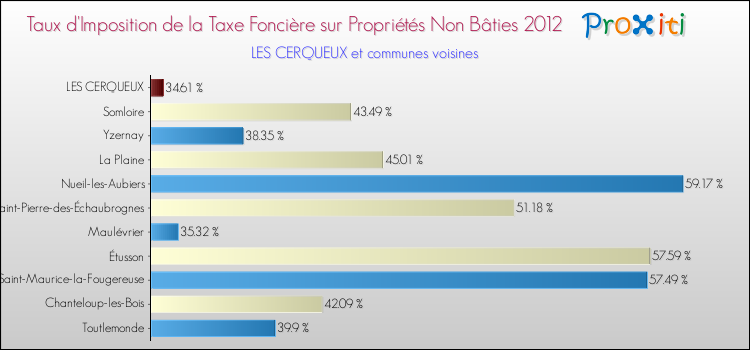 Taux d'imposition de la taxe foncière sur les immeubles et terrains non batis 2012 pour LES CERQUEUX et les communes proches Comparaison des taux d'imposition de la taxe foncière sur les immeubles et terrains non batis 2012 pour LES CERQUEUX et les communes voisines