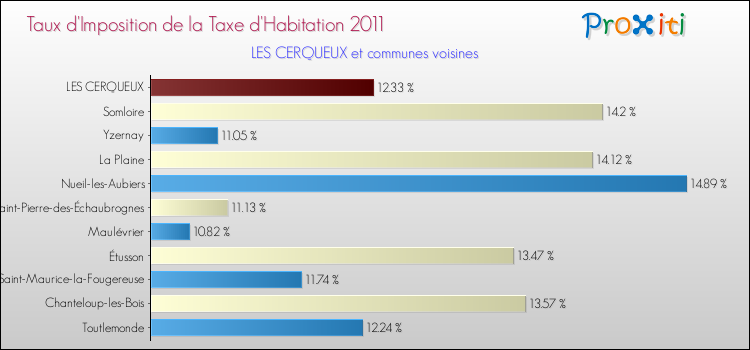 Taux d'imposition de la taxe d'habitation 2011 pour LES CERQUEUX et les communes proches Comparaison des taux d'imposition de la taxe d'habitation 2011 pour LES CERQUEUX et les communes voisines