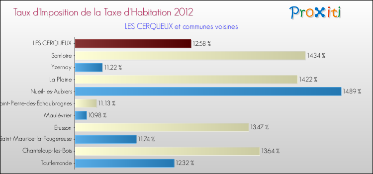 Taux d'imposition de la taxe d'habitation 2012 pour LES CERQUEUX et les communes proches Comparaison des taux d'imposition de la taxe d'habitation 2012 pour LES CERQUEUX et les communes voisines