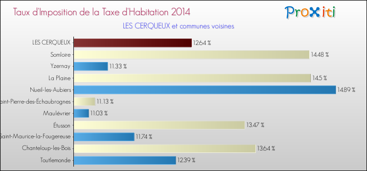 Taux d'imposition de la taxe d'habitation 2014 pour LES CERQUEUX et les communes proches Comparaison des taux d'imposition de la taxe d'habitation 2014 pour LES CERQUEUX et les communes voisines