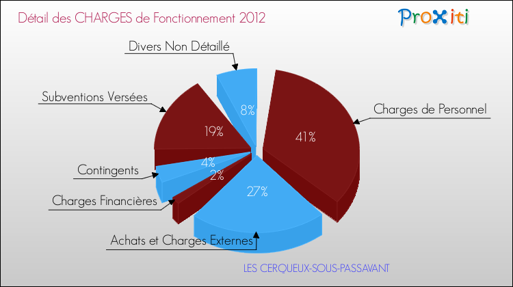 Décomposition des Charges de Fonctionnement 2012 de la commune de LES CERQUEUX-SOUS-PASSAVANT Charges de Fonctionnement 2012 pour la commune de LES CERQUEUX-SOUS-PASSAVANT