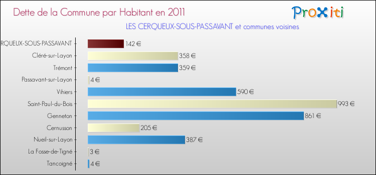 Dette par habitant de la commune en 2011 pour LES CERQUEUX-SOUS-PASSAVANT et les communes proches Comparaison de la dette par habitant de la commune en 2011 pour LES CERQUEUX-SOUS-PASSAVANT et les communes voisines