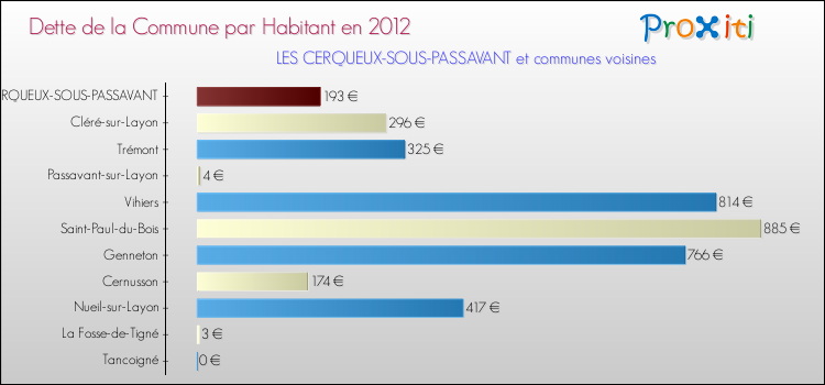 Dette par habitant de la commune en 2012 pour LES CERQUEUX-SOUS-PASSAVANT et les communes proches Comparaison de la dette par habitant de la commune en 2012 pour LES CERQUEUX-SOUS-PASSAVANT et les communes voisines