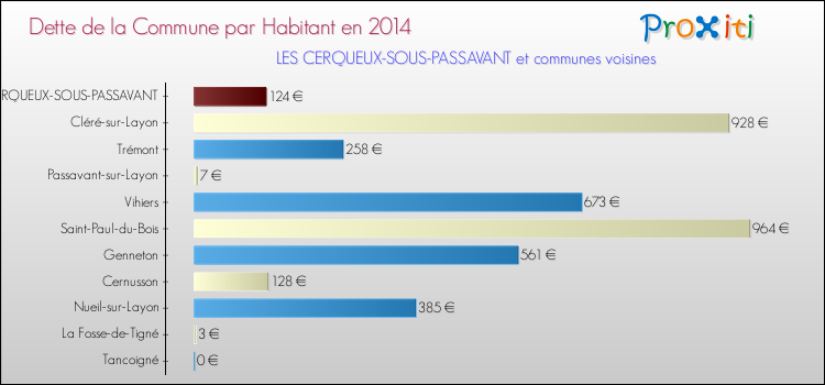 Dette par habitant de la commune en 2014 pour LES CERQUEUX-SOUS-PASSAVANT et les communes proches Comparaison de la dette par habitant de la commune en 2014 pour LES CERQUEUX-SOUS-PASSAVANT et les communes voisines