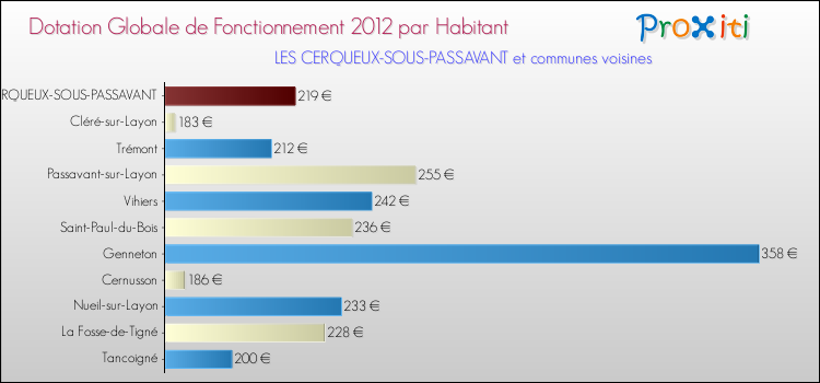Montant des dotations globales de fonctionnement DGF par Habitant pour LES CERQUEUX-SOUS-PASSAVANT et les communes proches Comparaison des des dotations globales de fonctionnement DGF par habitant pour LES CERQUEUX-SOUS-PASSAVANT et les communes voisines