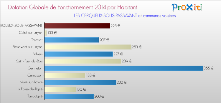 Montant des dotations globales de fonctionnement DGF par Habitant pour LES CERQUEUX-SOUS-PASSAVANT et les communes proches en 2014. Comparaison des des dotations globales de fonctionnement DGF par habitant pour LES CERQUEUX-SOUS-PASSAVANT et les communes voisines en 2014.