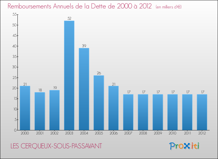 Evolution de l'annuité de la dette pour la commune de LES CERQUEUX-SOUS-PASSAVANT de 2000 à 2012 Annuités de la dette pour LES CERQUEUX-SOUS-PASSAVANT de 2000 à 2012