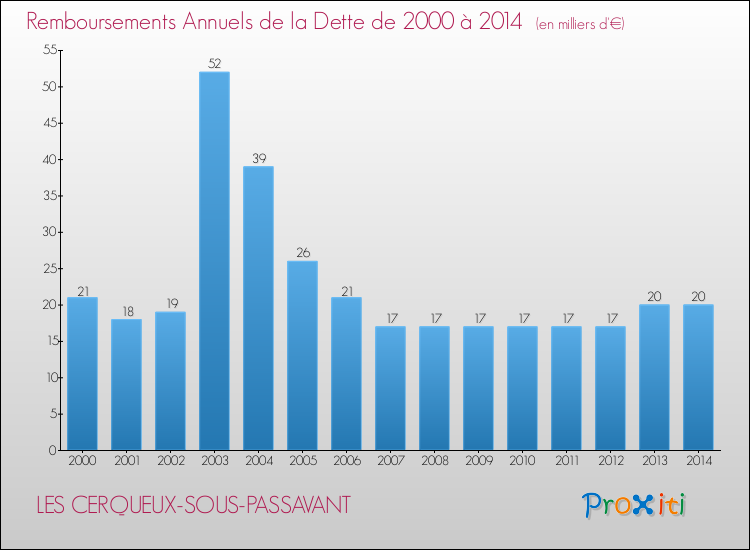 Evolution de l'annuité de la dette pour la commune de LES CERQUEUX-SOUS-PASSAVANT de 2000 à 2014 Annuités de la dette pour LES CERQUEUX-SOUS-PASSAVANT de 2000 à 2014
