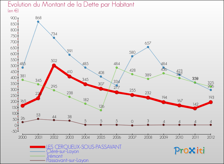 Evolution de la dette par habitant pour la commune de LES CERQUEUX-SOUS-PASSAVANT et les communes proches de 2000 à 2012 Comparaison de la dette par habitant pour LES CERQUEUX-SOUS-PASSAVANT et les communes voisines de 2000 à 2012