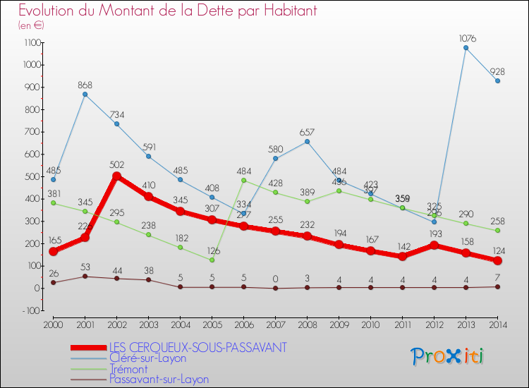 Evolution de la dette par habitant pour la commune de LES CERQUEUX-SOUS-PASSAVANT et les communes proches de 2000 à 2014 Comparaison de la dette par habitant pour LES CERQUEUX-SOUS-PASSAVANT et les communes voisines de 2000 à 2014