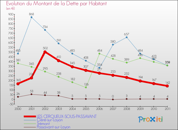 Evolution de la dette par habitant pour la commune de LES CERQUEUX-SOUS-PASSAVANT et les communes proches Comparaison de la dette par habitant pour LES CERQUEUX-SOUS-PASSAVANT et les communes voisines