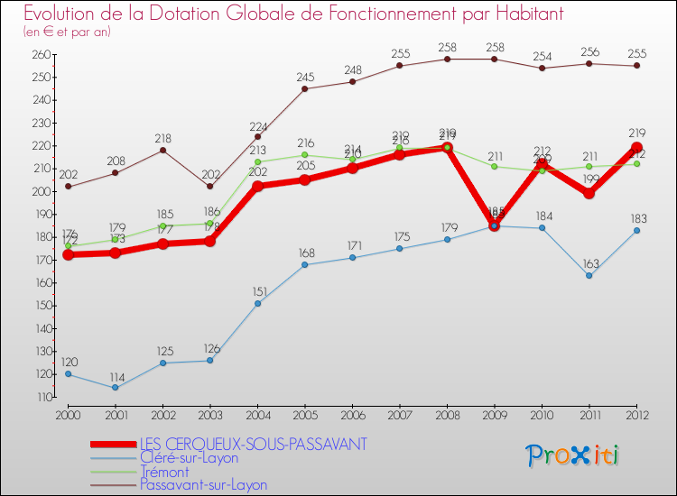 Evolution et montant de la dotation globale de fonctionnement par Habitant pour LES CERQUEUX-SOUS-PASSAVANT et les communes proches Comparaison des dotations globales de fonctionnement par habitant pour LES CERQUEUX-SOUS-PASSAVANT et les communes voisines