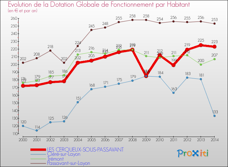 Evolution et montant de la dotation globale de fonctionnement par Habitant pour LES CERQUEUX-SOUS-PASSAVANT et les communes proches de 2000 à 2014. Comparaison des dotations globales de fonctionnement par habitant pour LES CERQUEUX-SOUS-PASSAVANT et les communes voisines de 2000 à 2014.