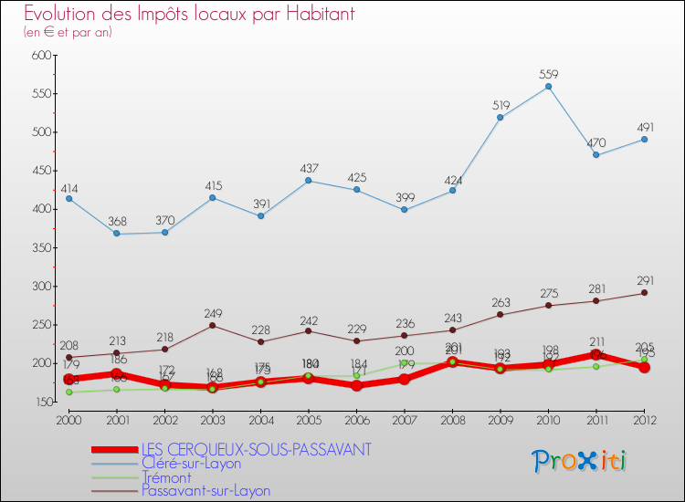Evolution et montant des impôts locaux par Habitant pour LES CERQUEUX-SOUS-PASSAVANT et les communes proches Comparaison des impôts locaux par habitant pour LES CERQUEUX-SOUS-PASSAVANT et les communes voisines