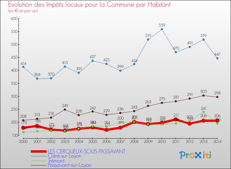 Evolution et montant des impôts locaux par Habitant pour LES CERQUEUX-SOUS-PASSAVANT et les communes proches de 2000 à 2014 Comparaison des impôts locaux par habitant pour LES CERQUEUX-SOUS-PASSAVANT et les communes voisines de 2000 à 2014