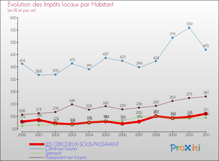Evolution et montant des impôts locaux par Habitant pour LES CERQUEUX-SOUS-PASSAVANT et les communes proches Comparaison des impôts locaux par habitant pour LES CERQUEUX-SOUS-PASSAVANT et les communes voisines