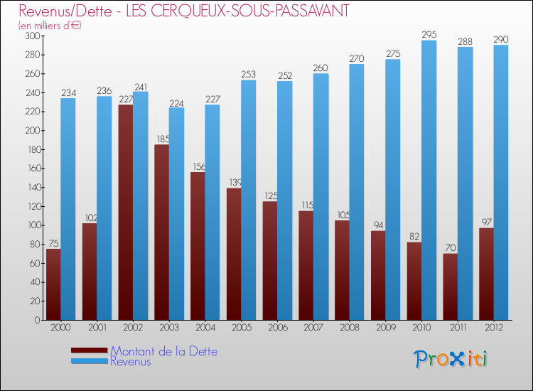 Evolution comparée de la dette et des revenus pour la commune de LES CERQUEUX-SOUS-PASSAVANT de 2000 à 2012 Comparaison de la dette et des revenus pour LES CERQUEUX-SOUS-PASSAVANT de 2000 à 2012