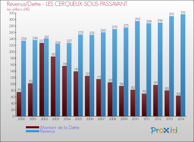 Evolution comparée de la dette et des revenus pour la commune de LES CERQUEUX-SOUS-PASSAVANT de 2000 à 2014 Comparaison de la dette et des revenus pour LES CERQUEUX-SOUS-PASSAVANT de 2000 à 2014