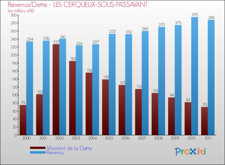Evolution comparée de la dette et des revenus pour la commune de LES CERQUEUX-SOUS-PASSAVANT de 2000 à 2011 Comparaison de la dette et des revenus pour LES CERQUEUX-SOUS-PASSAVANT de 2000 à 2011