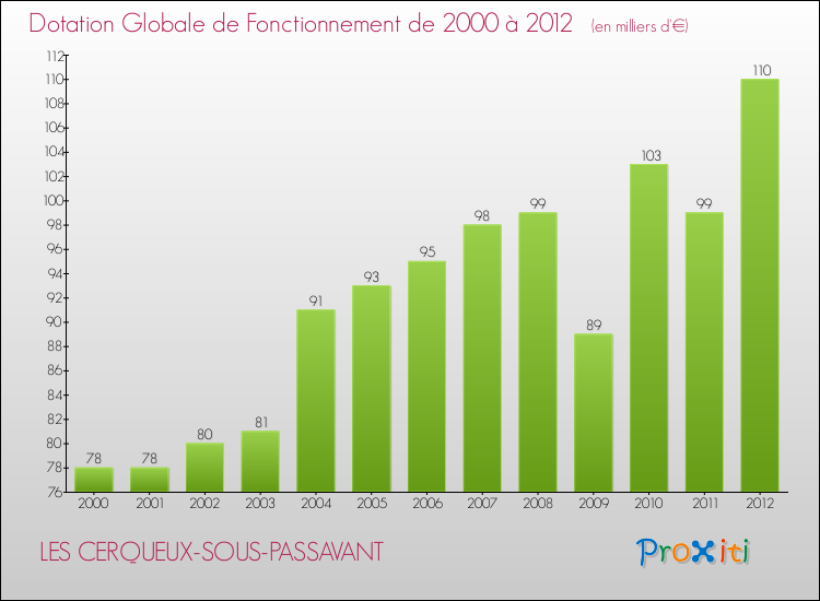 Evolution du montant de la Dotation Globale de Fonctionnement pour la commune de LES CERQUEUX-SOUS-PASSAVANT de 2000 à 2012 Evolution du montant de la Dotation Globale de Fonctionnement pour LES CERQUEUX-SOUS-PASSAVANT de 2000 à 2012