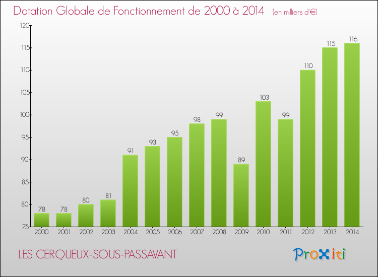 Evolution du montant de la Dotation Globale de Fonctionnement pour la commune de LES CERQUEUX-SOUS-PASSAVANT de 2000 à 2014 Evolution du montant de la Dotation Globale de Fonctionnement pour LES CERQUEUX-SOUS-PASSAVANT de 2000 à 2014