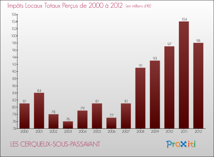 Evolution des Impôts Locaux pour la commune de LES CERQUEUX-SOUS-PASSAVANT de 2000 à 2012 Evolution des Impôts Locaux pour LES CERQUEUX-SOUS-PASSAVANT de 2000 à 2012