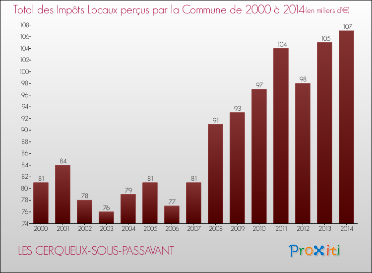 Evolution des Impôts Locaux pour la commune de LES CERQUEUX-SOUS-PASSAVANT de 2000 à 2014 Evolution des Impôts Locaux pour LES CERQUEUX-SOUS-PASSAVANT de 2000 à 2014
