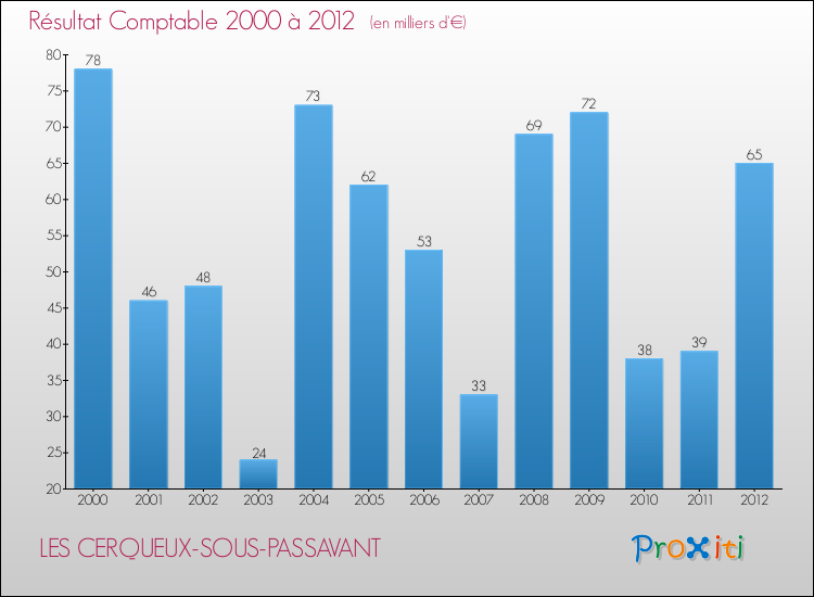 Evolution du résultat comptable pour la commune de LES CERQUEUX-SOUS-PASSAVANT de 2000 à 2012 Evolution du résultat comptable pour LES CERQUEUX-SOUS-PASSAVANT de 2000 à 2012