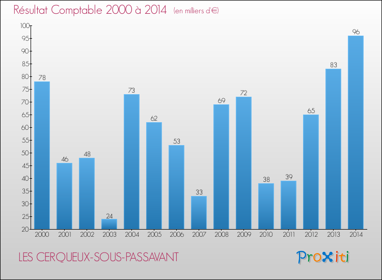 Evolution du résultat comptable pour la commune de LES CERQUEUX-SOUS-PASSAVANT de 2000 à 2014 Evolution du résultat comptable pour LES CERQUEUX-SOUS-PASSAVANT de 2000 à 2014