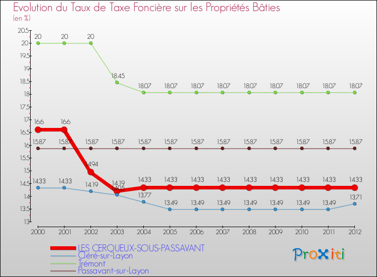 Evolution du taux de la taxe foncière sur le bati pour LES CERQUEUX-SOUS-PASSAVANT et les communes proches de 2000 à 2012 Comparaison des taux de taxe foncière sur le bati pour LES CERQUEUX-SOUS-PASSAVANT et les communes voisines de 2000 à 2012