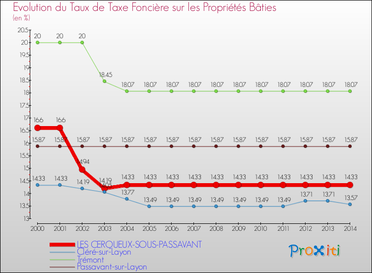 Evolution du taux de la taxe foncière sur le bati pour LES CERQUEUX-SOUS-PASSAVANT et les communes proches de 2000 à 2014 Comparaison des taux de taxe foncière sur le bati pour LES CERQUEUX-SOUS-PASSAVANT et les communes voisines de 2000 à 2014