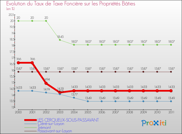 Evolution du taux de la taxe foncière sur le bati pour LES CERQUEUX-SOUS-PASSAVANT et les communes proches Comparaison des taux de taxe foncière sur le bati pour LES CERQUEUX-SOUS-PASSAVANT et les communes voisines