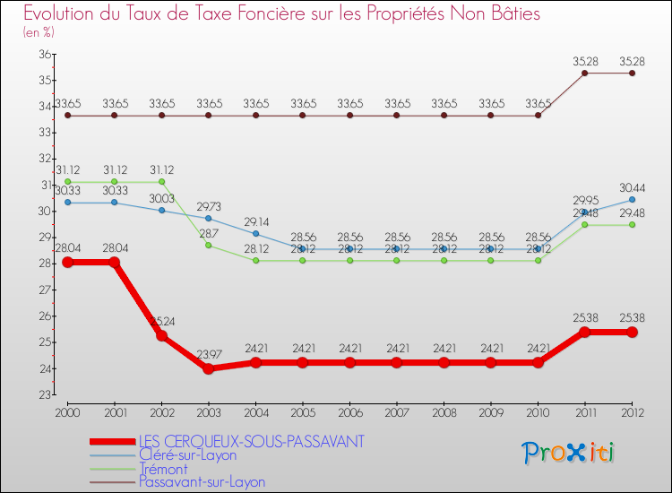 Evolution du taux de la taxe foncière sur les immeubles et terrains non batis pour LES CERQUEUX-SOUS-PASSAVANT et les communes proches de 2000 à 2012 Comparaison des taux de la taxe foncière sur les immeubles et terrains non batis pour LES CERQUEUX-SOUS-PASSAVANT et les communes voisines de 2000 à 2012
