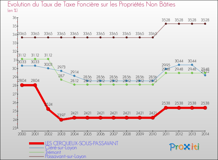 Evolution du taux de la taxe foncière sur les immeubles et terrains non batis pour LES CERQUEUX-SOUS-PASSAVANT et les communes proches de 2000 à 2014 Comparaison des taux de la taxe foncière sur les immeubles et terrains non batis pour LES CERQUEUX-SOUS-PASSAVANT et les communes voisines de 2000 à 2014