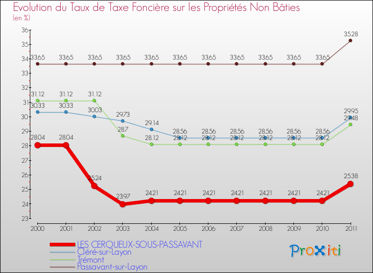 Evolution du taux de la taxe foncière sur les immeubles et terrains non batis pour LES CERQUEUX-SOUS-PASSAVANT et les communes proches Comparaison des taux de la taxe foncière sur les immeubles et terrains non batis pour LES CERQUEUX-SOUS-PASSAVANT et les communes voisines