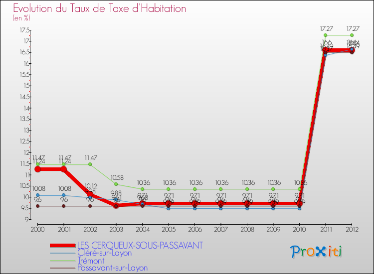 Evolution du taux de la taxe d'habitation pour LES CERQUEUX-SOUS-PASSAVANT et les communes proches Comparaison des taux de la taxe d'habitation pour LES CERQUEUX-SOUS-PASSAVANT et les communes voisines