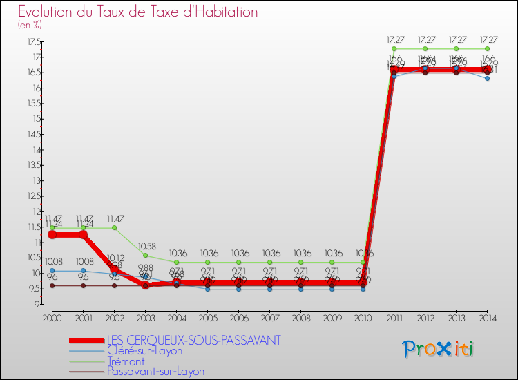 Evolution du taux de la taxe d'habitation pour LES CERQUEUX-SOUS-PASSAVANT et les communes proches de 2000 à 2014 Comparaison des taux de la taxe d'habitation pour LES CERQUEUX-SOUS-PASSAVANT et les communes voisines de 2000 à 2014